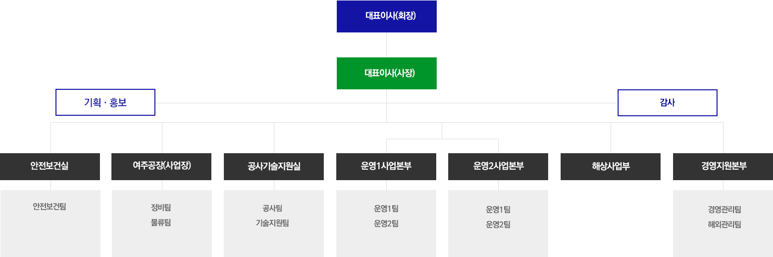 조직구성도