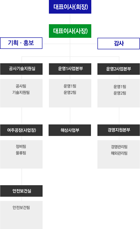 조직구성도