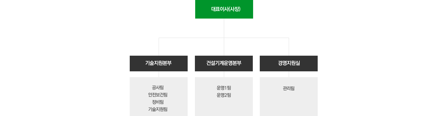 조직구성도